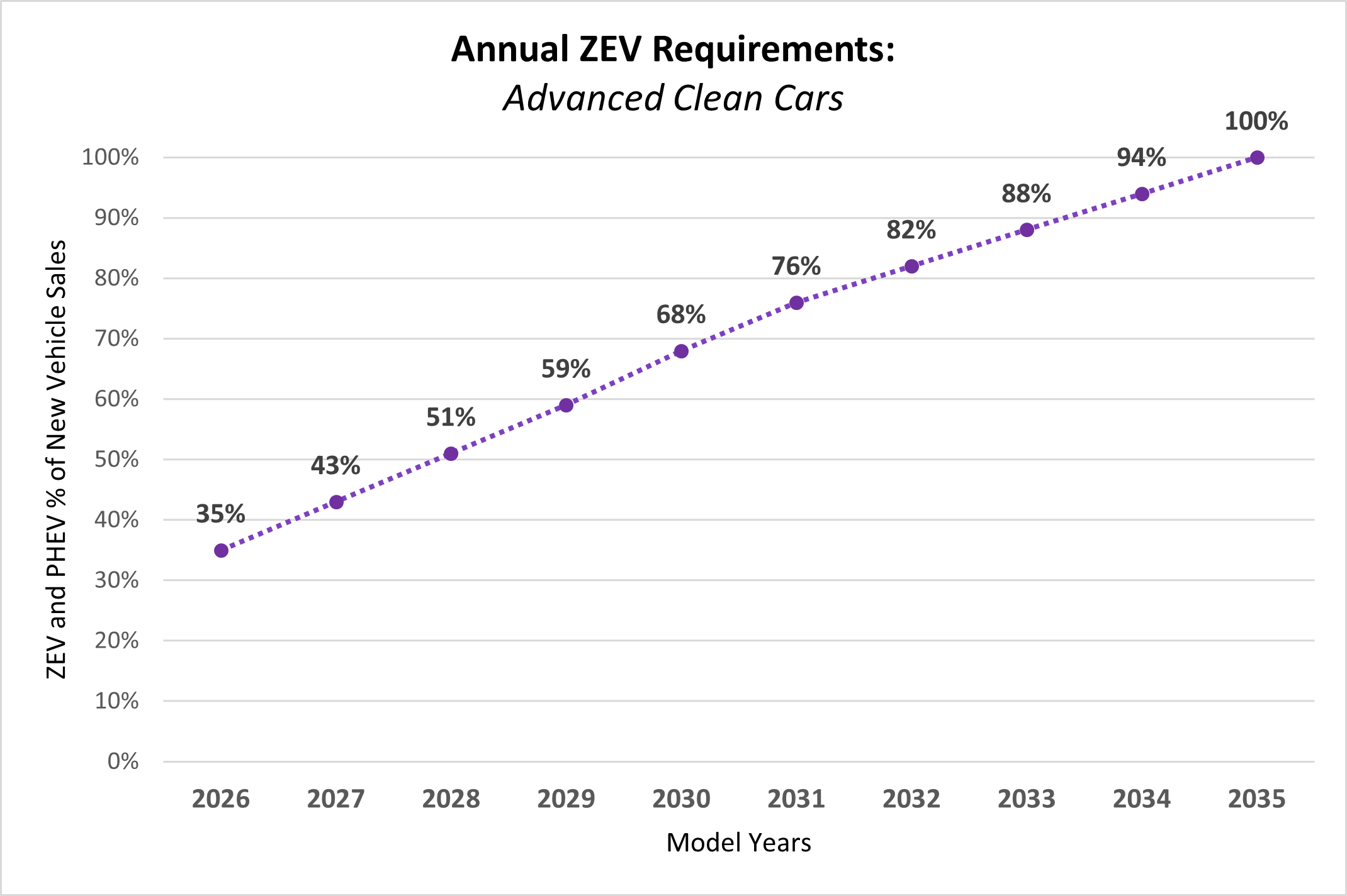 chart showing annual ZEV requirements from 2026 to 2035