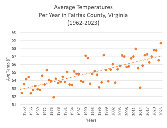 chart of average temperatures in fairfax county since 1963, with a trendline