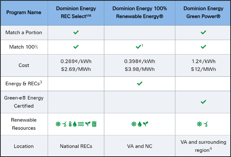 table from dominion energy explaining differences between their RECprograms