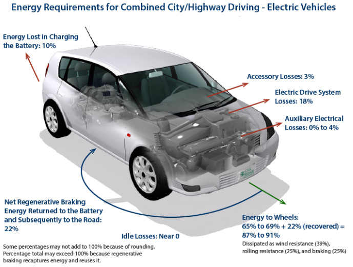energy requirements for EVs graphic from US Office of Energy Efficiency