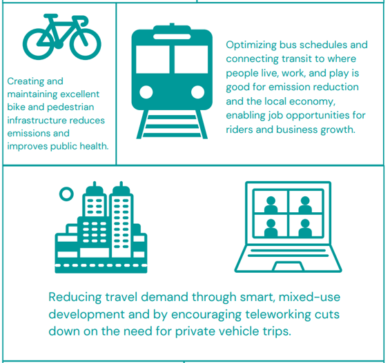 graphic that says creating and maintaining excellent bike and pedestrian infrastructure reduces emissions and improves public health, optimizing bus schedules and connecting transit to where people live, work, and play is good for emission redution and the local economy, enabling jo opportunities for riders and business growth, and reducing travel demand through smart, mixed-use development and by encouraging teleworking cuts down on the need for private vehicle trips 