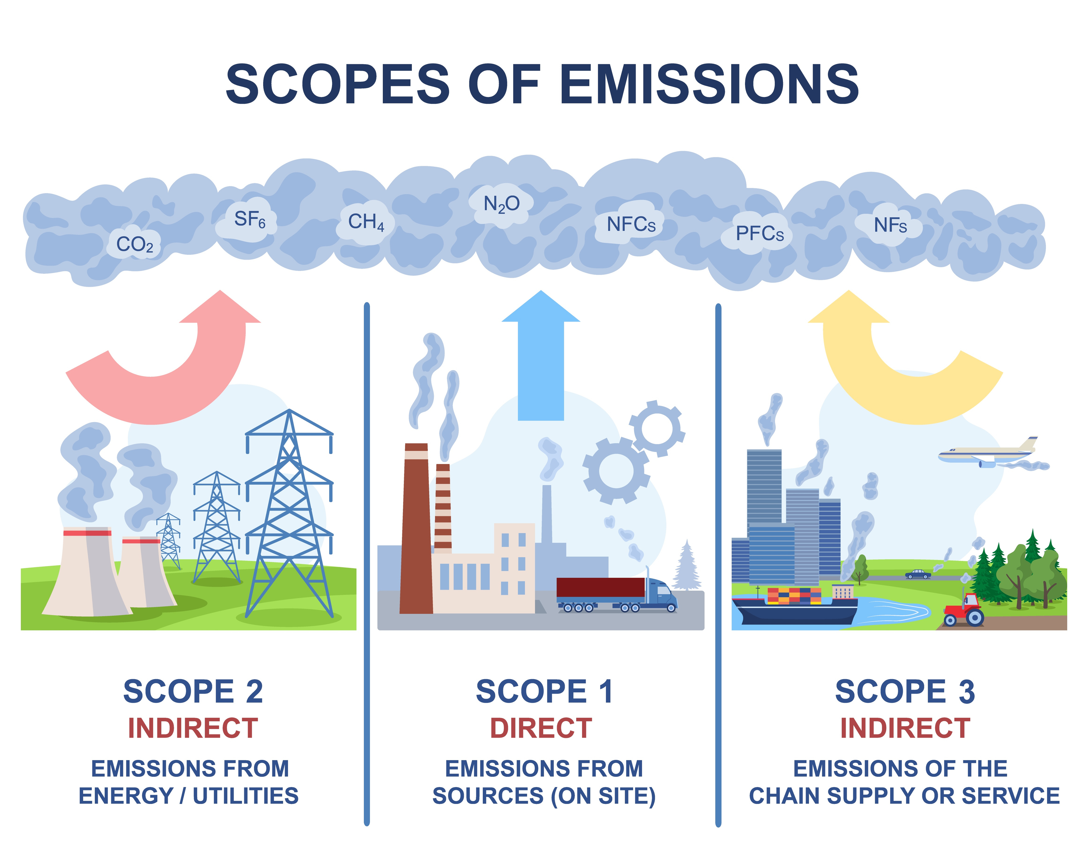 Scopes of emissions as greenhouse carbon gas calculation