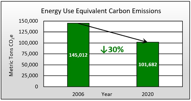 2020 Overall CO2 equivalent graph