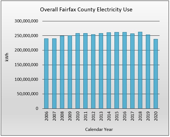 2020 Overall electricity use graph