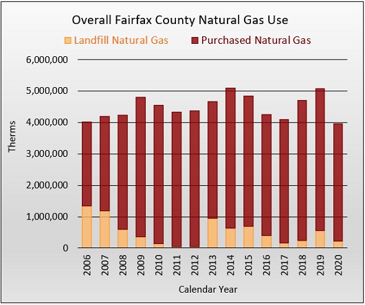 2020 Overall natural gas use graph