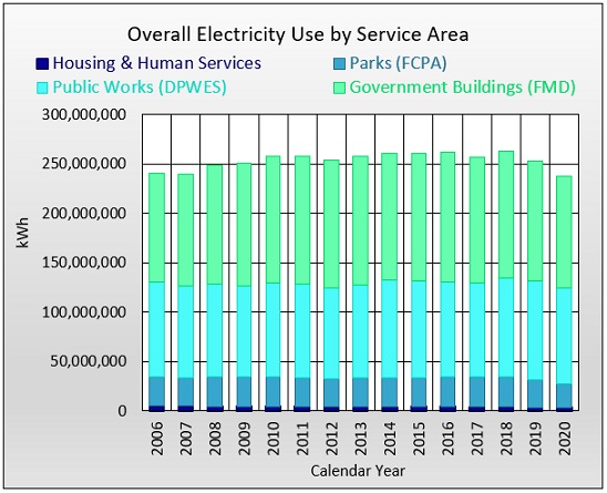2020 Overall electricity use by service area graph