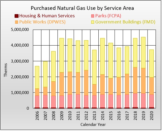 2020 Purchased natural gas by service area graph