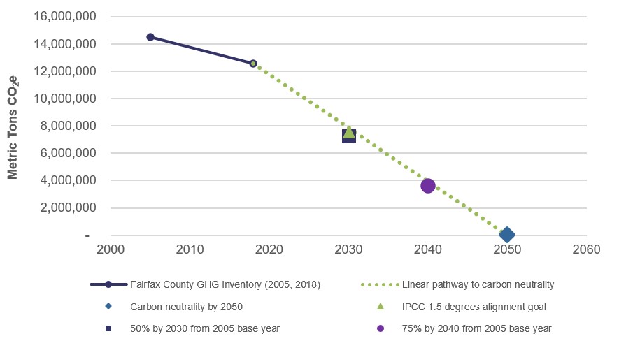 Chart illustrating the CECAP target year goals