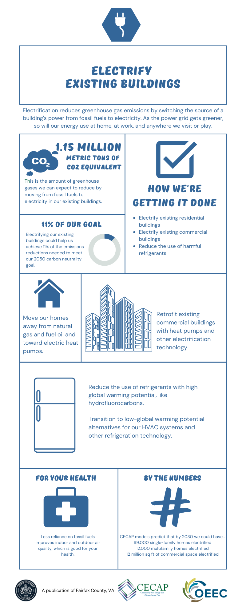 CECAP electrify existing buildings strategy infographic