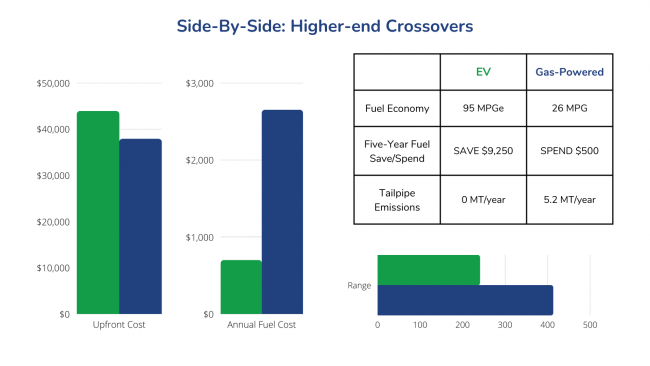 Higher end crossovers side by side