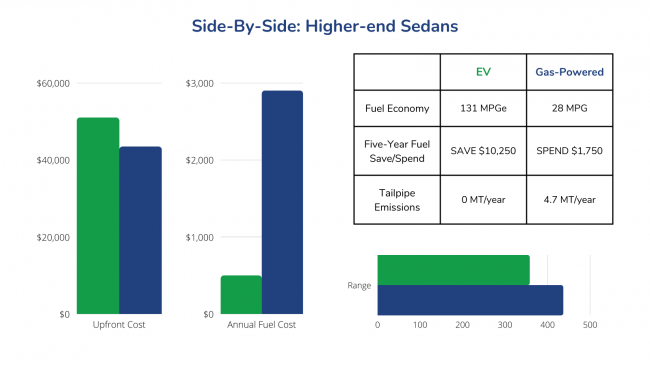 Higher end sedan side by side