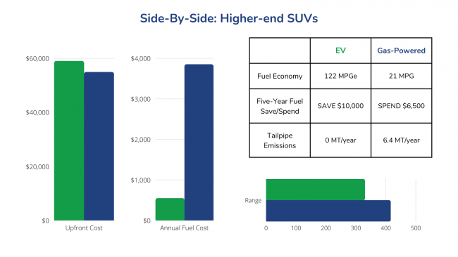 Higher end SUVs side by side