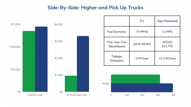 Higher end pick up trucks side by side