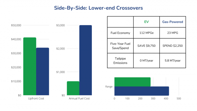 Lower end Crossovers side by side