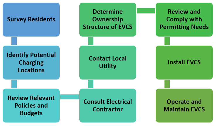 Flow chart of steps for common interest communities interested in EVs
