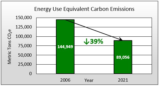Overall energy use equivalent CO2 for county energy 2021