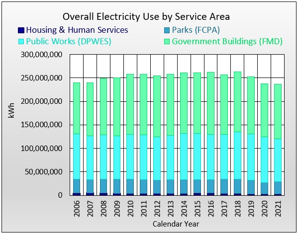 Overall Fairfax County electricity use by service area
