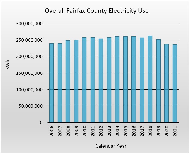 Overall Fairfax County electricity use 2021