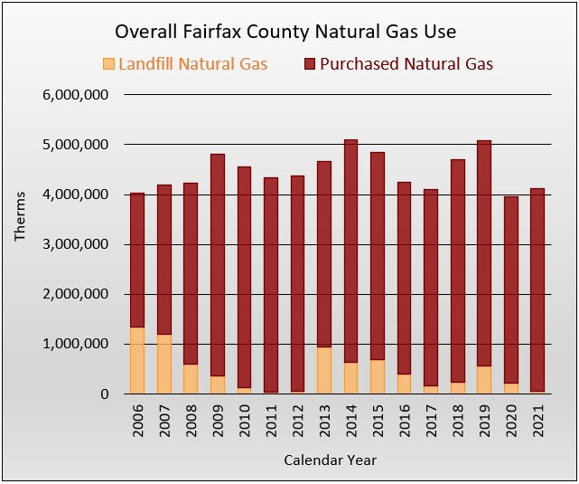 Overall Fairfax County Natural Gas Use 2021