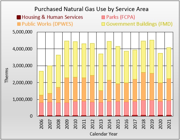 Purchased natural gas use by service area for Fairfax County