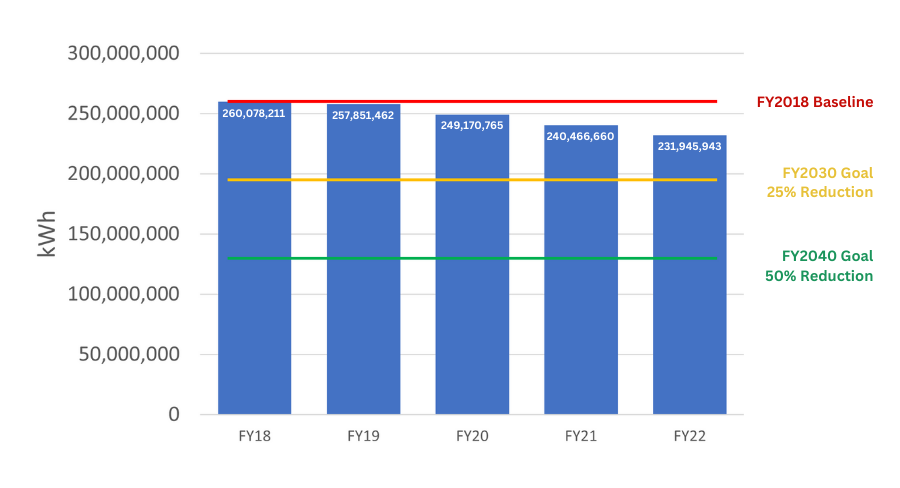 graph showing overall county electricity use