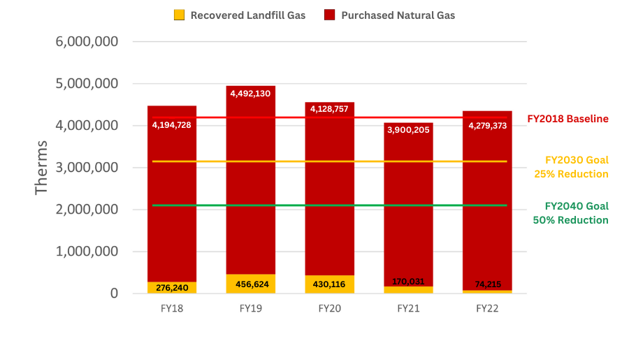 graph showing overall natural gas use