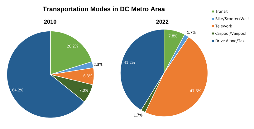 two pie charts showing the comparison of transportation modes in the DC metro area in 2010 and 2022