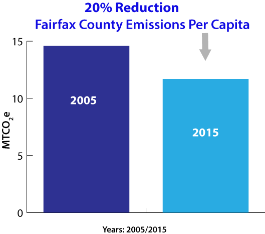 Fairfax County reduced its greenhouse emissions per capita by 20 percent from 2005 to 2015.
