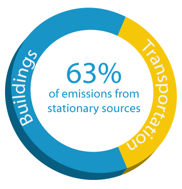 Emissions from Stationary Sources