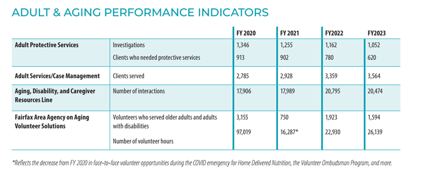 Adult and Aging Performance Indicators: Chart showing performance measures over the past four years. The performance measures are explained below under the section called Story Behind the Numbers.