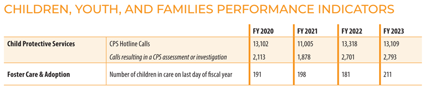 Children, Youth & Families Performance Indicators: Chart showing performance measures over the past four years. The performance measures are explained below under the section called Story Behind the Numbers.