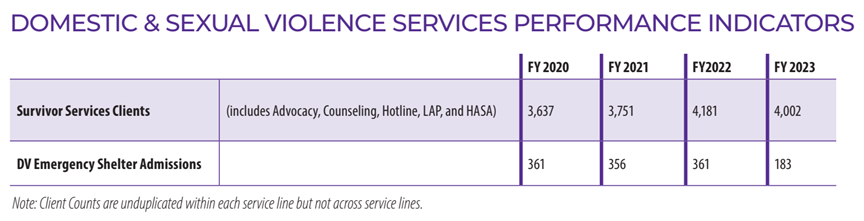 Domestic and Sexual Violence Services Performance Indicators: Chart showing performance measures over the past four years. The performance measures are explained below under the section called Story Behind the Numbers.
