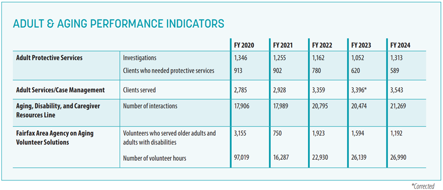 Adult & Aging Performance Indicators