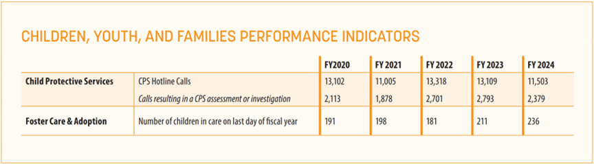 Children, Youth and Families Performance Indicators
