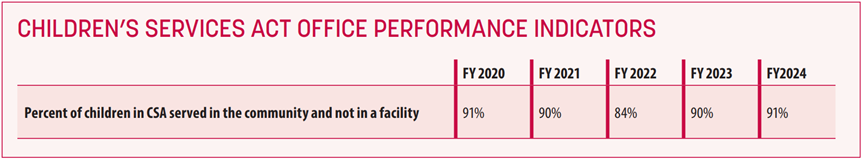 Children’s Services Act Office Performance Indicators