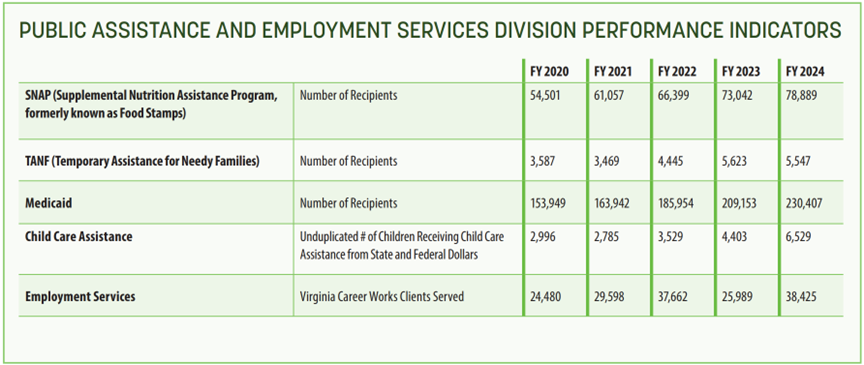 Public Assistance and Employment Services Performance Indicators