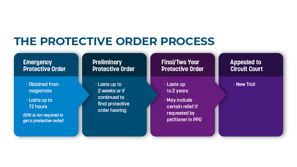 Protective Order Process
