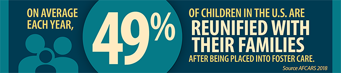 Story in Statistics On average each year, 49% of children in the U.S. are reunified with their families after being placed into foster care. Source AFCARS 2018
