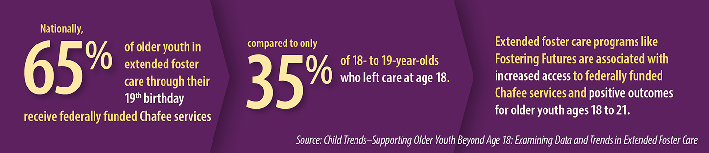 Story in Statistics graphic - Nationally, 56% of older youth in extended foster care through their 19th birthday receive federally funded Chafee services compared to only 35% of 18- to 19-year-olds who left care at age 18. Extended foster care programs like Fostering Futures are associated with increased access to federally funded Chafee services and positive outcomes for older youth ages 18 to 21. Source: Child Trends - Supporting Older Youth Beyond Age 18: Examining Data and Trends in Extended Foster Care