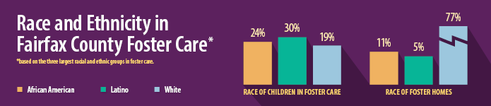 Story in Statistics graphic - Race and Ethnicity in Fairfax County Foster Care