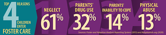 graphic: top four reasons children enter foster care: neglect 61%, parents' drug use 32%, parents' inability to cope 14%, physical abuse 13%