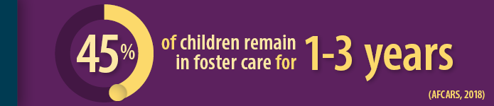 Story in Statistics - 45% of children remain in foster care for 1-3 years
