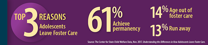 Story in Statistics - graphic Top 3 Reasons Adolescents Leave Foster Care: 61% Achieve permanency through adoption, guardianship, or reunification with birth parents; 14 % Age out of foster care; 13 % Run away 