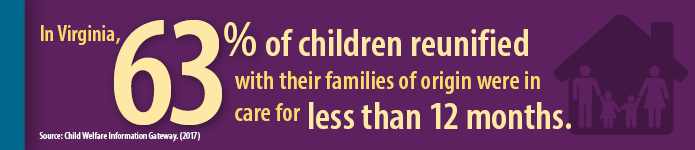 Story in Statistics - In Virginia, 63% of children reunified with their families of origin were in care for less than 12 months. graphic