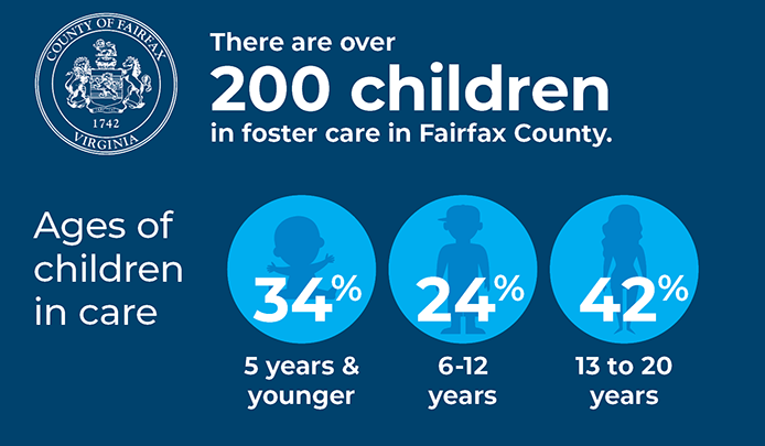 Story in Statistics: over 200 children in foster care in Fairfax county; 34% of children age 5 and under; 24% ages 6-12 years; 42% ages 13-20 years.