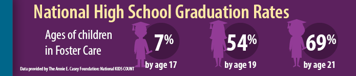 National High School Graduation Rates, Ages of Children in Foster Care - 7% by age 17; 54% by age 19; 69% by age 21