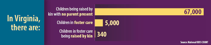 Story in Statistics - in Virginia 67,000 children being raised by kin with no parent present; 5,000 children in foster care; 340 children in foster care being raised by kin
