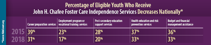 Story in Statistics - Percentage of Eligible Youth Who Receive John H. Chafee Foster Care Independence Services Decrease Nationally graphic