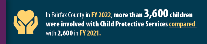 In Fairfax County in FY 2022, more than 3,600 children were involved with Child Protective Services compared with 2,600 in FY 2021.