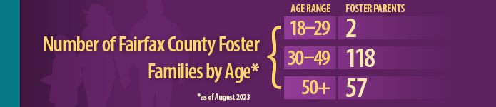 Number of Fairfax County Foster Families by Age (Current as of August 2023)